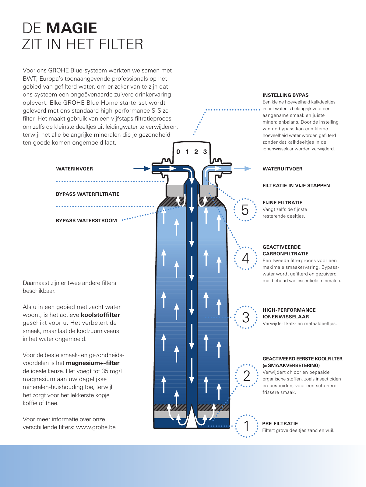 Vorschau BE-nl_Watersystems_Brochure Seite 21
